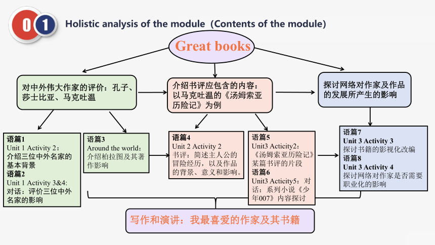 Module 7 Great books大单元课件(共17张PPT)2023-2024学年外研版九年级英语上册