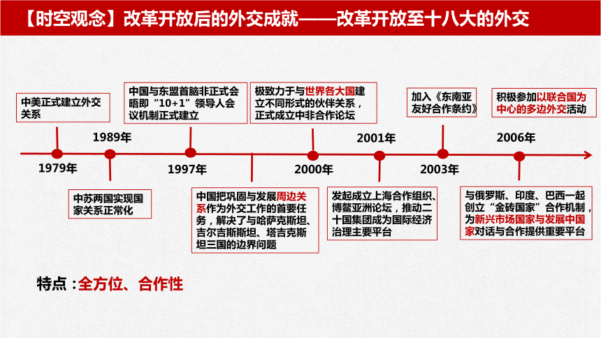 选择性必修1第14课当代中国的外交课件(共16张PPT)