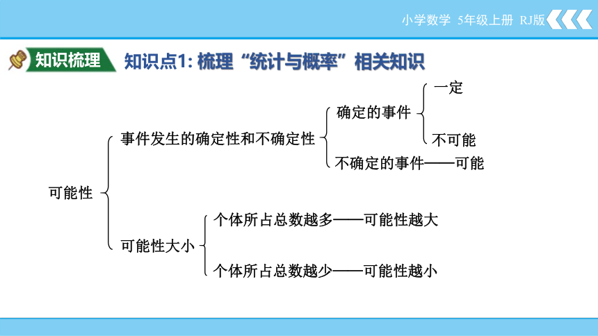 人教版五年级上册数学8.3统计与概率+数学广角（课件）(共17张PPT)