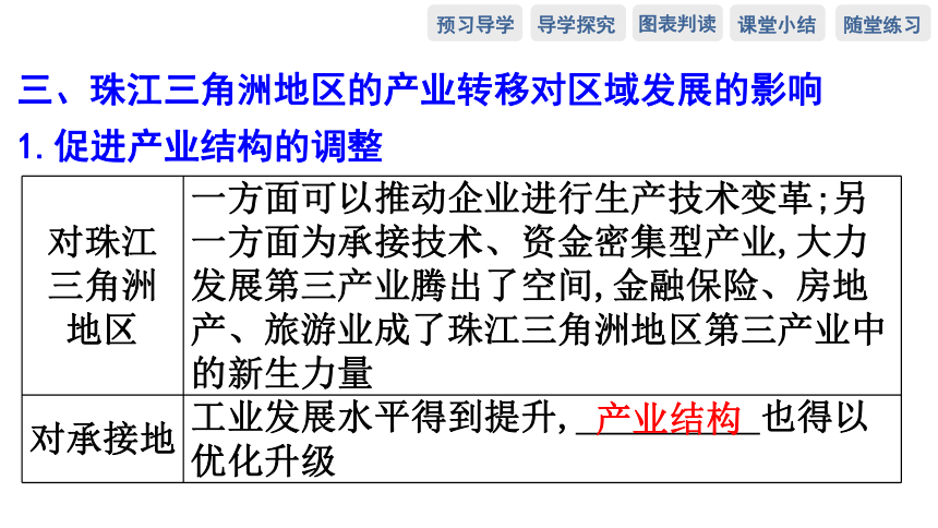 第一节　珠江三角洲地区的产业转移及其影响 预习课件（78张）