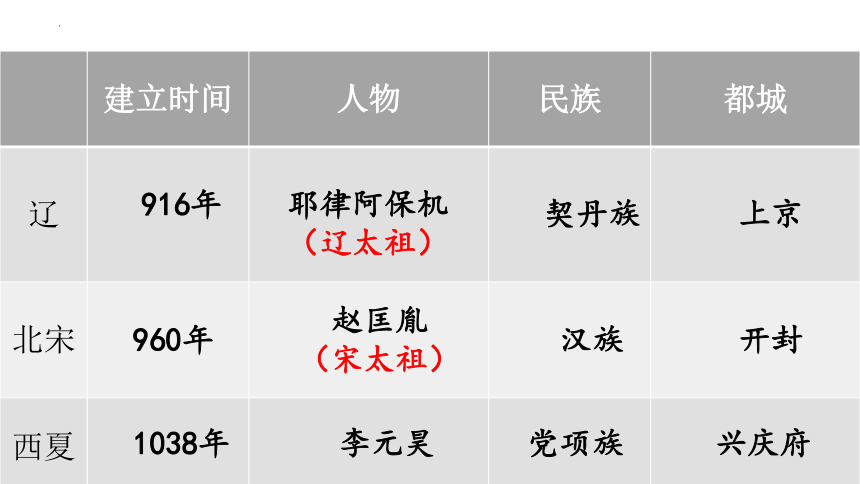 第7课 辽、西夏与北宋的并立  课件（18张PPT）