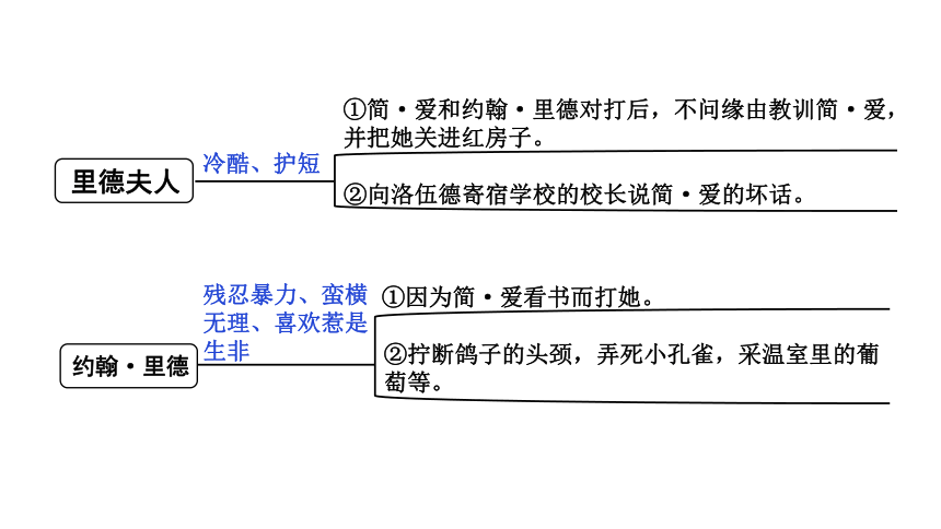 部编版语文 中考一轮复习  《简·爱》（课件）  (共24张PPT)