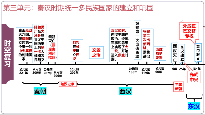 【2023统编七上历史期中复习核心考点串讲】1_体系+时空+目录+知识+图片+解题指导  课件