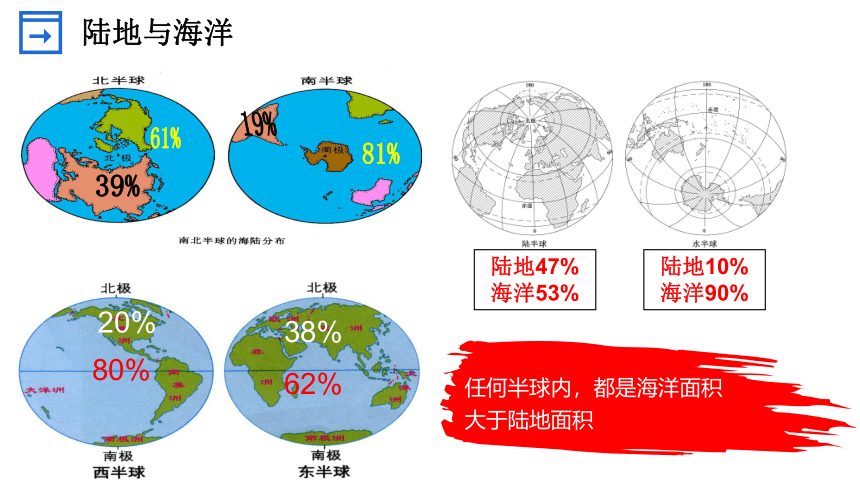 2.2 世界的海陆分布（课件）-2023-2024学年七年级地理上册同步精品课堂（湘教版）(共26张PPT)