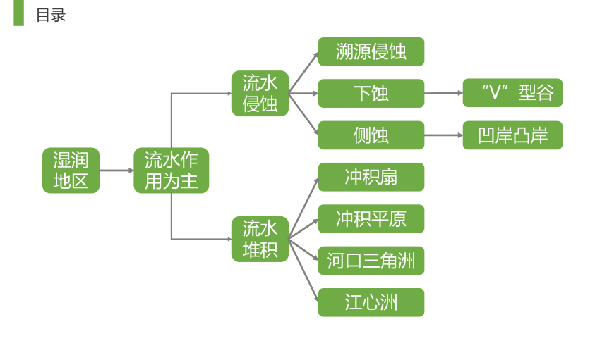 2.2 风成地貌 课件 (共20张PPT)