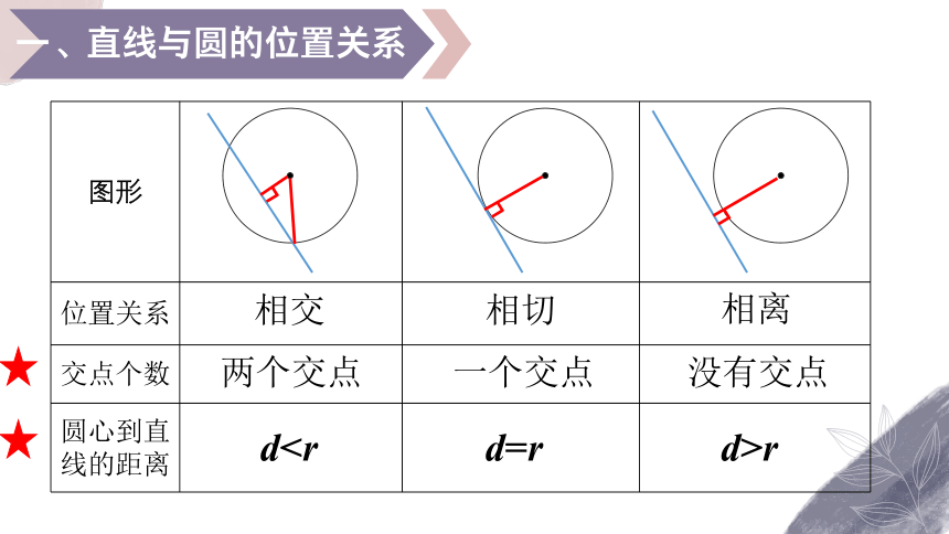 2.5.1直线与圆的位置关系 课件（共20张ppt）