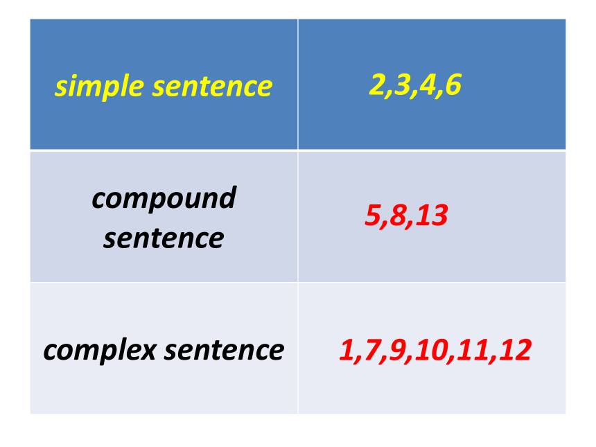 牛津译林版(2019)必修第一册Unit2 Let's talk teens Grammar and usage 课件（共53张PPT)