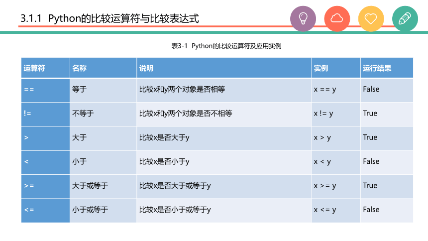 中职《Python程序设计任务驱动式教程》（人邮版·2021）3逻辑运算与流程控制 课件(共56张PPT)