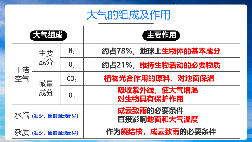 2.1大气的组成和垂直分层课件（共24张ppt）