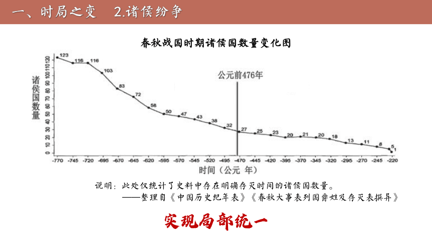 纲要上第2课 诸侯纷争与变法运动 课件（17张PPT）