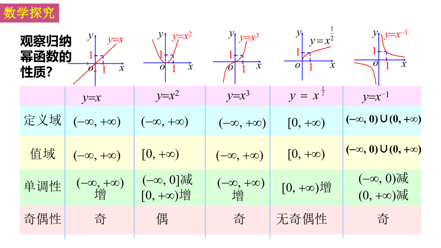 6.1幂函数 课件（共15张PPT）