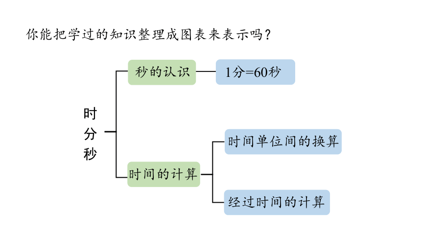 新人教版数学三年级上册10.1 时、分、秒   测量课件（28张PPT)