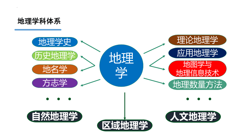 走进地理学（第一课时）课件（共68张PPT）