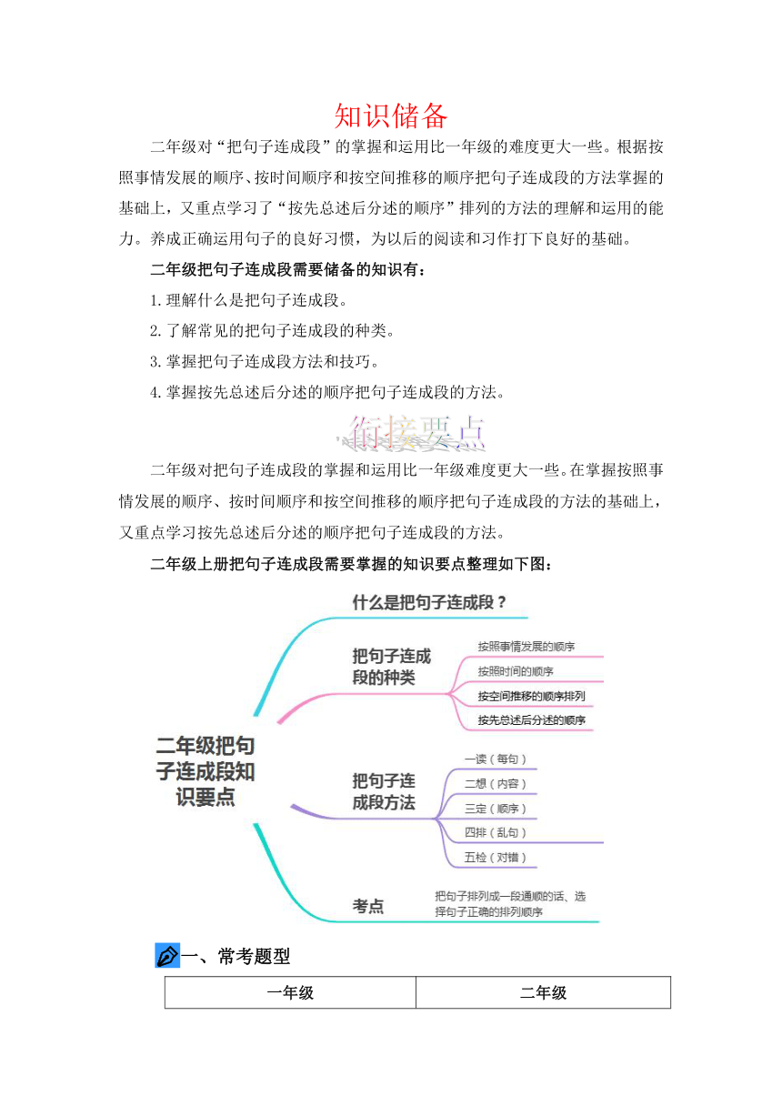 统编版一升二语文暑假衔接课 专题08 把句子连成段 讲义+试题(含答案)