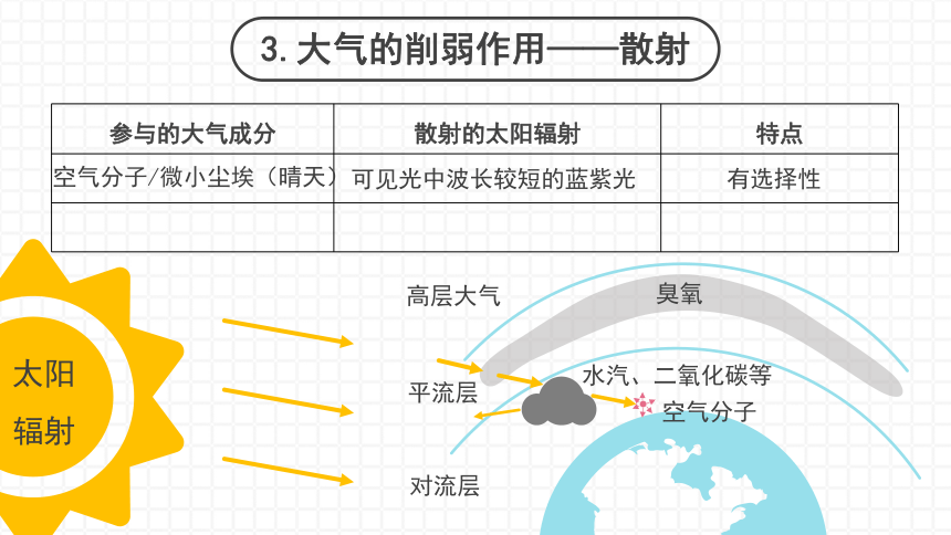 3.2 大气受热过程 课件