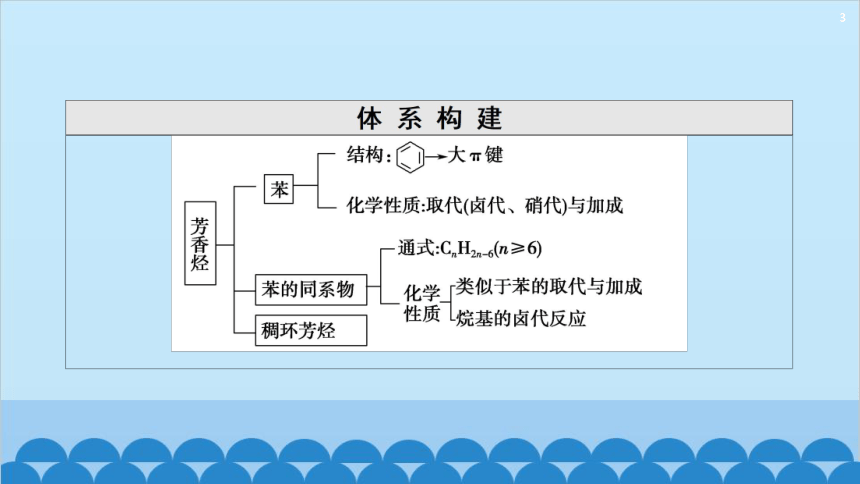 化学人教版（2019）选择性必修第三册 2.3芳香烃  课件(共73张PPT)