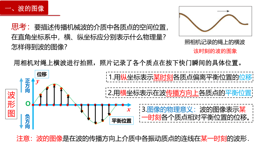 物理人教版（2019）选择性必修第一册3.2波的描述（共16张ppt）