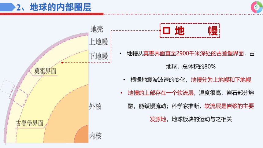 1.4地球的圈层结构 课件（共22张ppt）