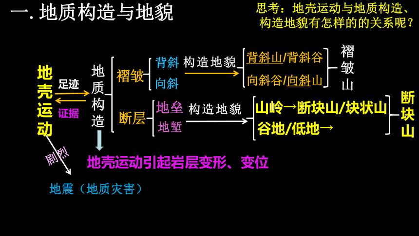 2.1构造地貌的形成与板块运动第二课时课件（共73张ppt）