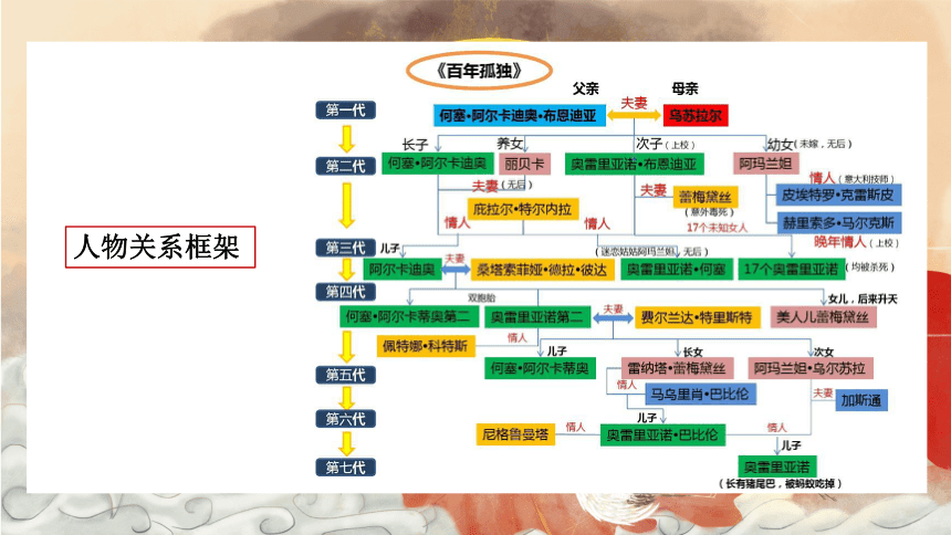 11 *《百年孤独（节选）》课件(共38张PPT)