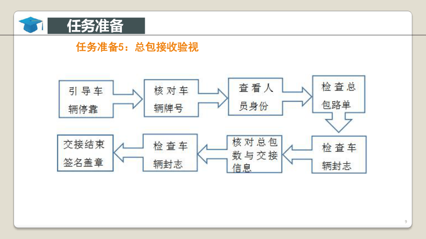 项目4快递处理业务操作 课件(共46张PPT)-《快递实务》同步教学（电子工业版）