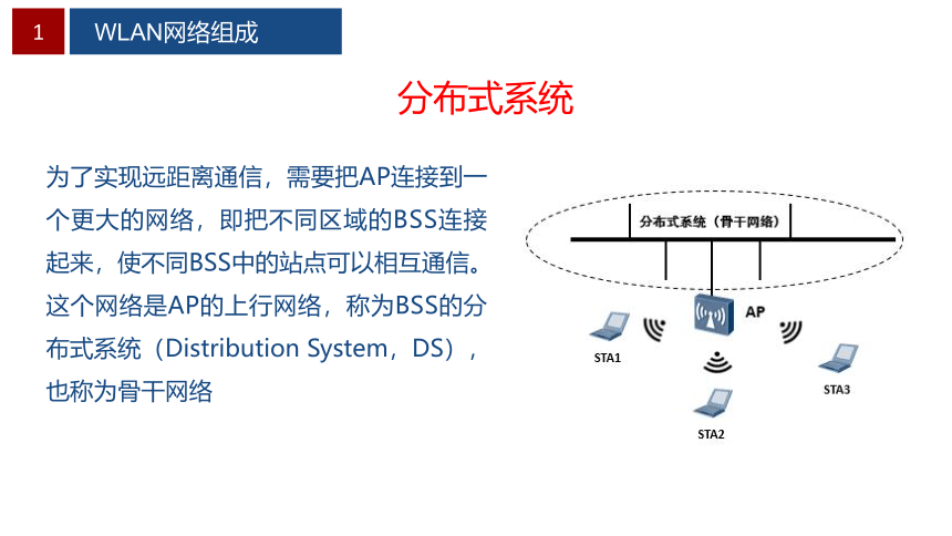 0.7WLAN组成和拓扑结构 课件(共24张PPT）-《无线局域网（WLAN）技术与应用教程》同步教学（人民邮电版）