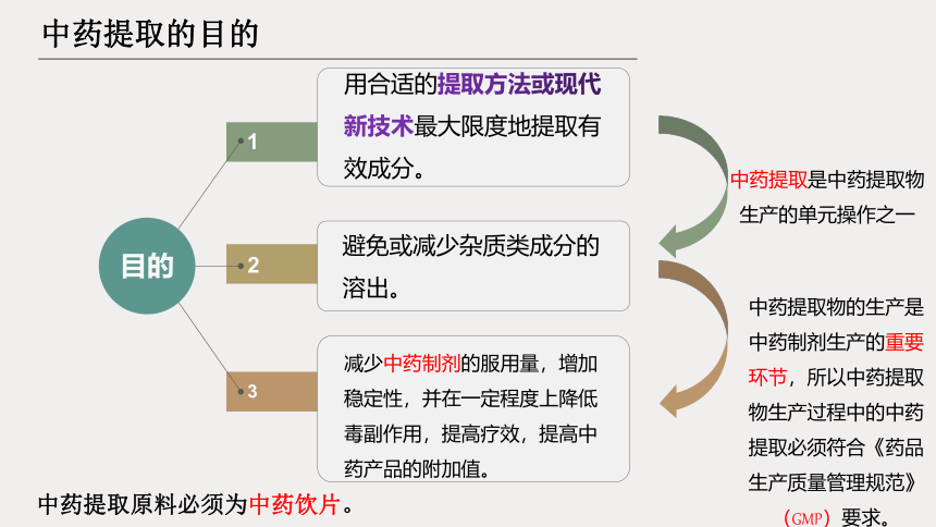 5.1中药提取基础知识 课件(共22张PPT)-《中药提取物生产技术》同步教学（劳动版）