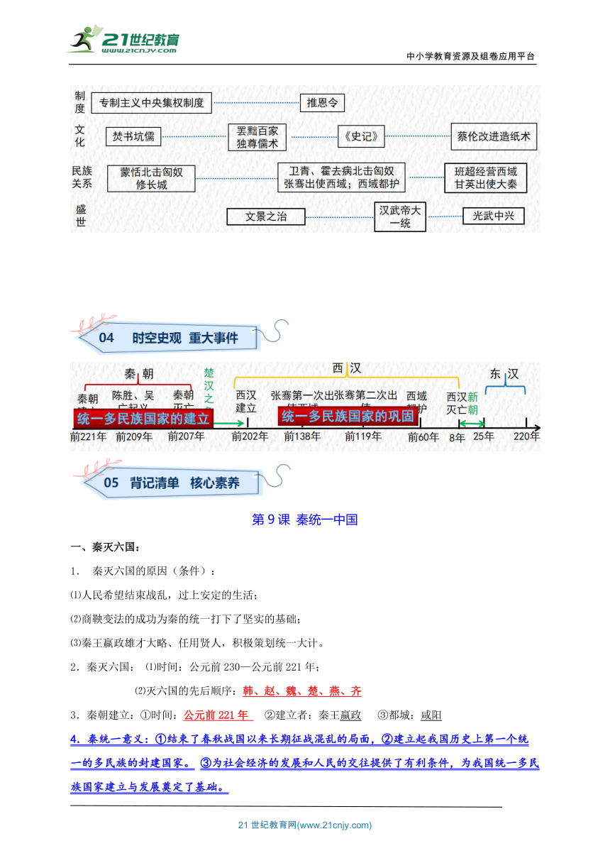 【2023统编七上历史期中复习核心考点串讲】7_第三单元 秦汉时期：统一多民族国家的建立和巩固【考点清单】