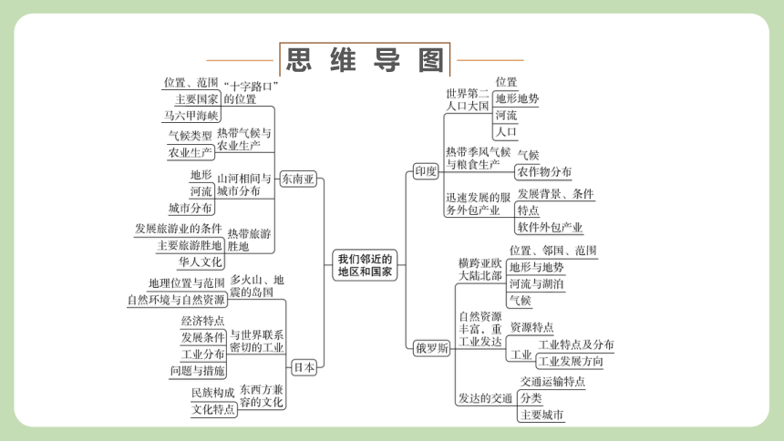 专题08  我们邻近的地区和国家-印度和俄罗斯  (复习课件)  (复习课件)-2024中考地理一轮复习全通关