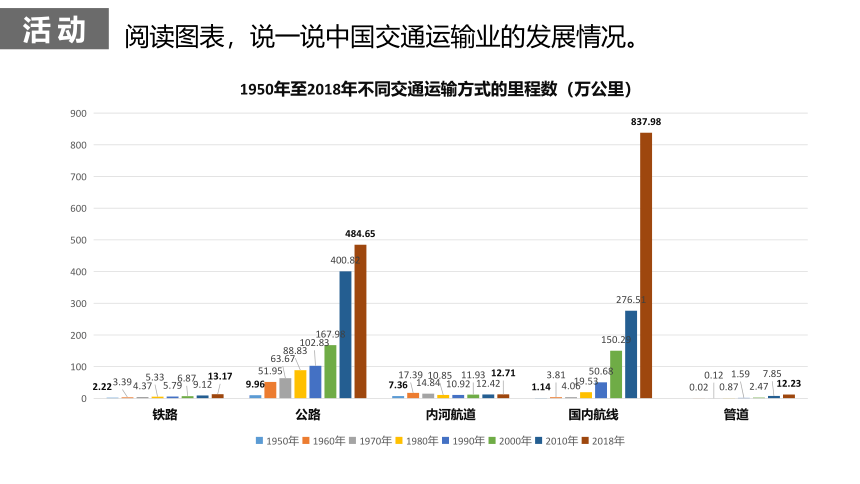 4.3 中国的交通运输业2023-2024学年八年级地理上册同步精品课件（湘教版）（共28张PPT）