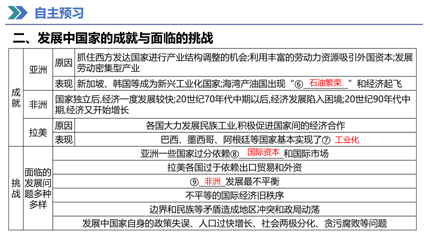 第21课 世界殖民体系的瓦解与新兴国家的发展 课件（共20张PPT）2023-2024学年高一历史统编版必修中外历史纲要下册