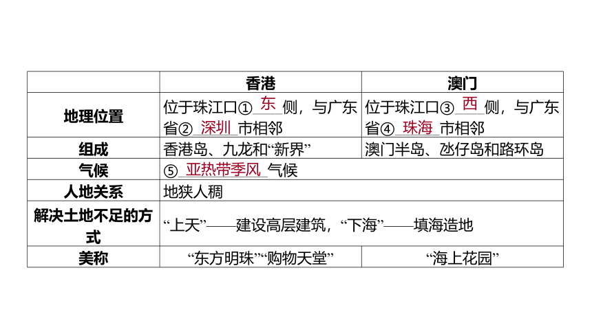 2024河南中考地理一轮复习主题十八 南方地区第2讲 香港、澳门特别行政区和台湾省课件（58张PPT)