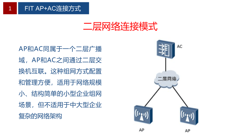 项目2 校园WLAN组建 课件(共46张PPT）-《无线局域网（WLAN）技术与应用教程》同步教学（人民邮电版）