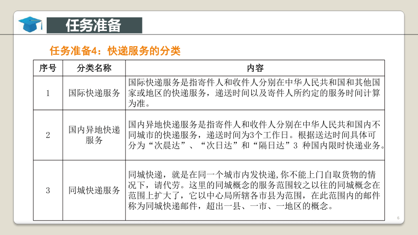 项目1 走进快递 课件(共32张PPT)-《快递实务》同步教学（电子工业版）