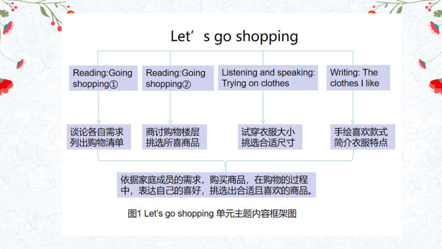 牛津上海版七年级下册Unit 4 Let's go shopping  Reading Going shopping说课课件(共20张PPT)