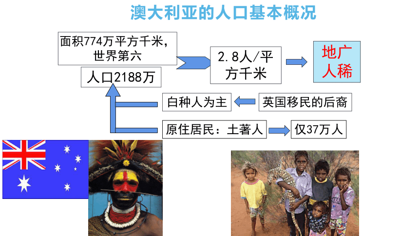 第17节 大洋洲—澳大利亚-区域地理复习课件(共29张PPT)