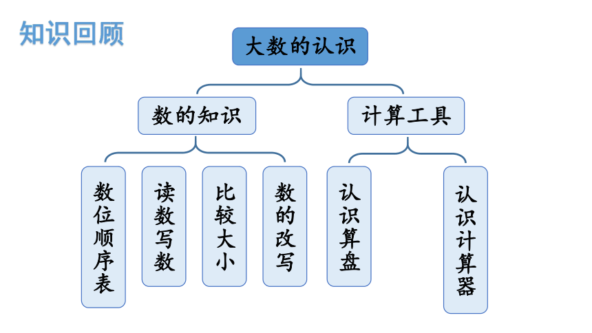 第1单元 整理和复习 课件 人教版数学四年级上册（共18张PPT）