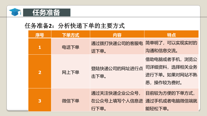 项目3 快递收件业务操作 课件(共52张PPT)-《快递实务》同步教学（电子工业版）