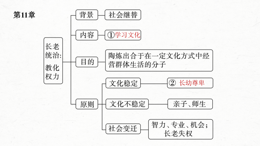 统编版高中语文必修上册--第五单元　课时3　研读“社会秩序与权力——礼治与长老(8～11章)”(共74张PPT)