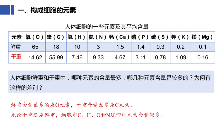 高中生物苏教版必修一（2019）1.1 细胞中的元素和无机化合物课件(共31张PPT)