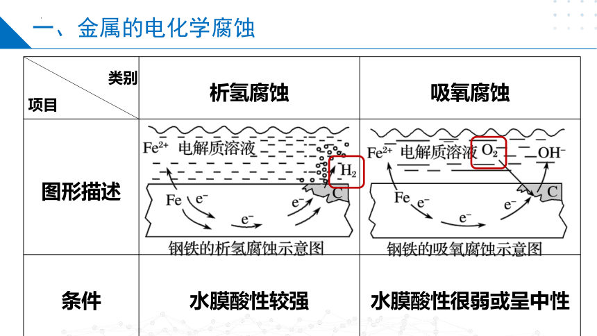 1.3金属的腐蚀与防护  课件(共27张PPT）高二化学（苏教版2019选择性必修第一册）