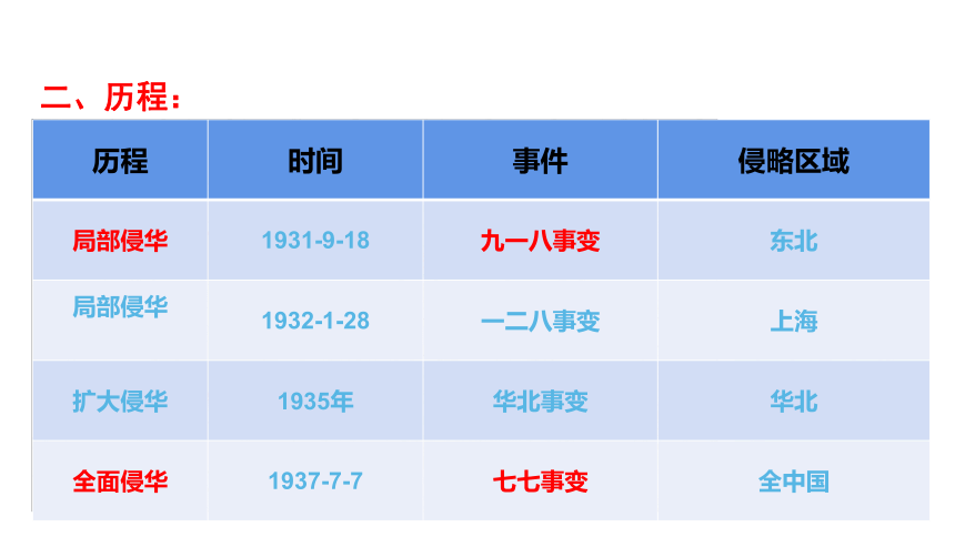 第22课 从局部抗战到全面抗战 课件(共18张PPT)-统编版（2019）高中必修中外历史纲要上