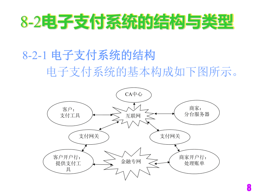 电子商务技术与安全（铁道版）  第8章安全电子支付技术 课件(共32张PPT)