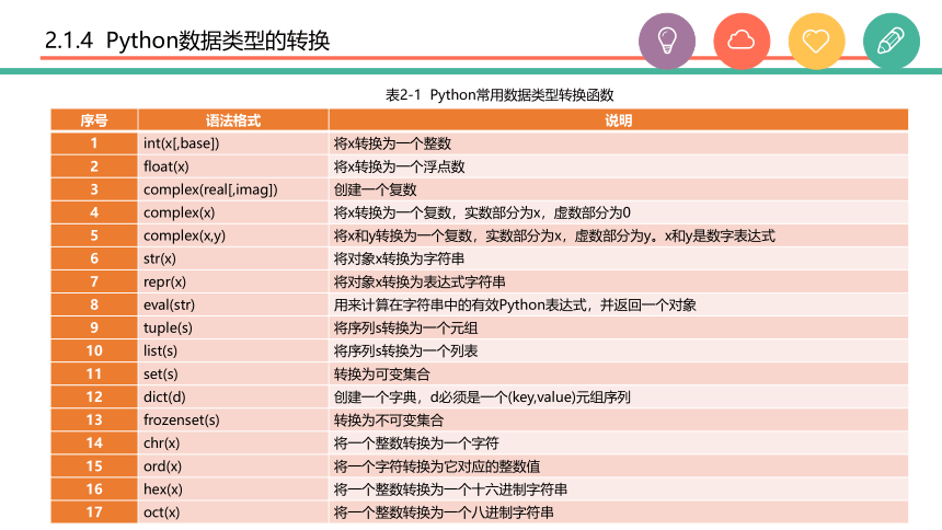 中职《Python程序设计任务驱动式教程》（人邮版·2021）2基本数据类型与运算符应用 课件(共39张PPT)