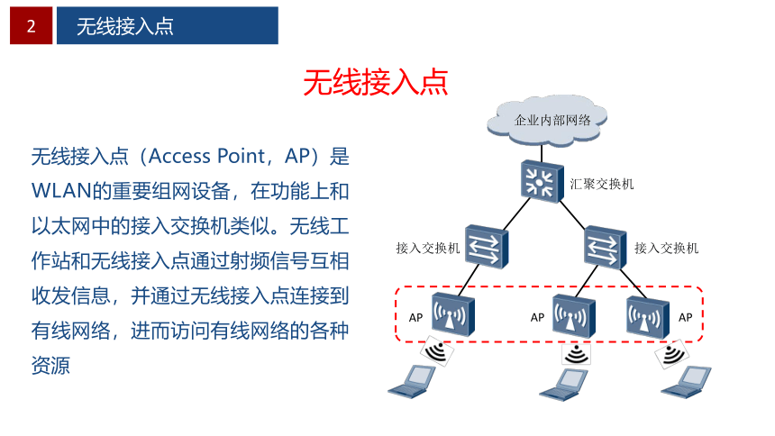 0.6WLAN组网设备 课件(共13张PPT）-《无线局域网（WLAN）技术与应用教程》同步教学（人民邮电版）