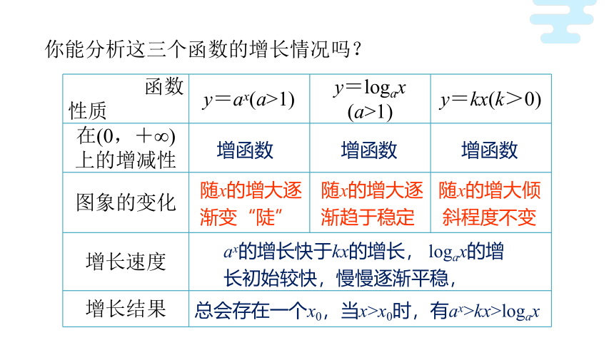 人教A版（2019）必修第一册4.4.3 不同函数增长的差异 课件 (共15张PPT）