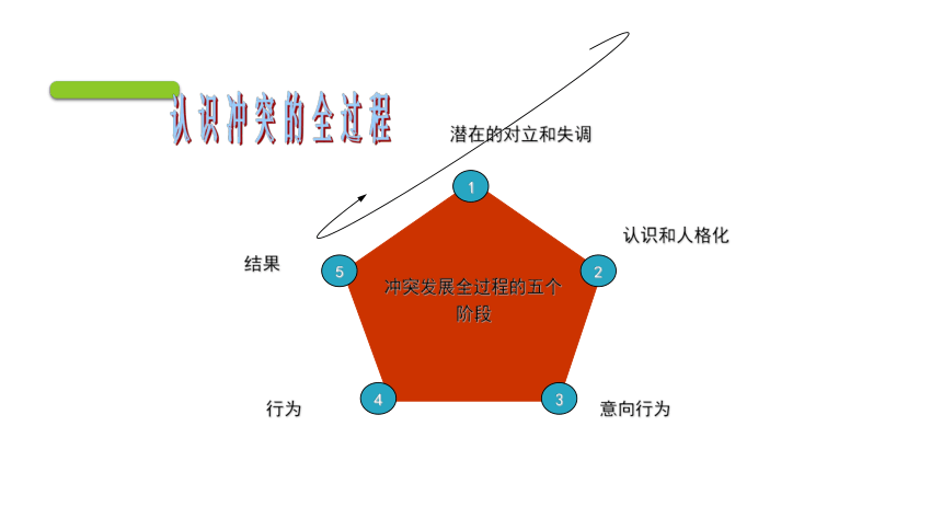 专题十一 化解冲突，解决纠纷 课件 (共59张PPT)《表达与沟通能力训练（第四版）》（高教版）