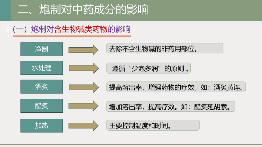 3.5中药炮制 课件(共31张PPT)-《中药提取物生产技术》同步教学（劳动版）