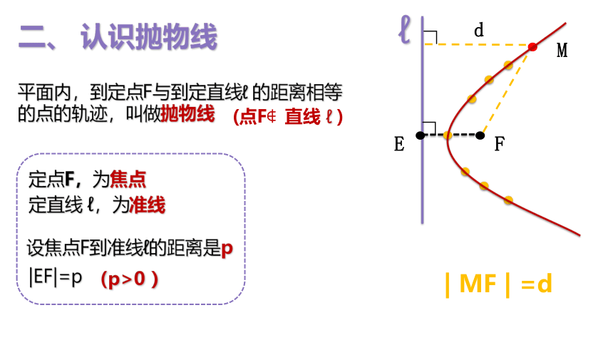 数学人教A版（2019）选择性必修第一册3.3.1抛物线及标准方程 课件（共18张ppt）