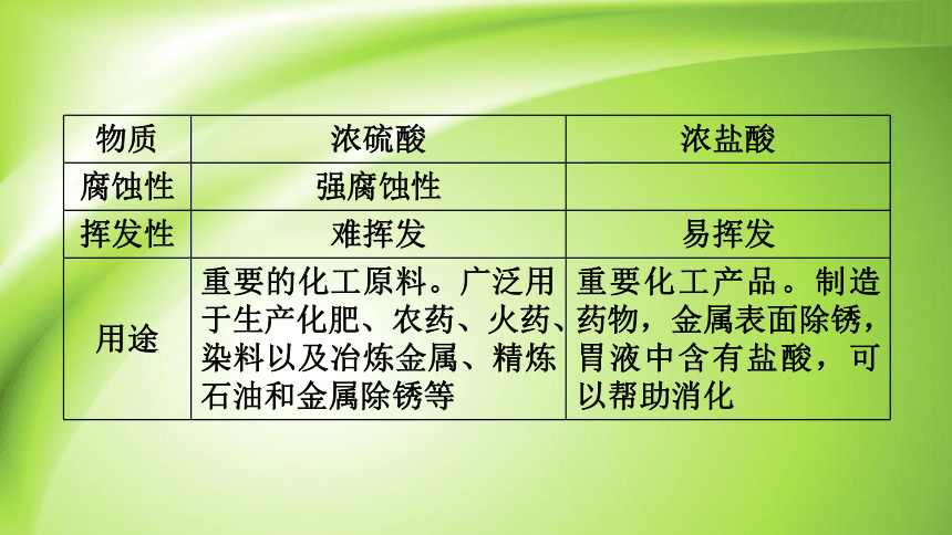 10.1 常见的酸和碱 课件(共53张PPT)人教版 九年级下册